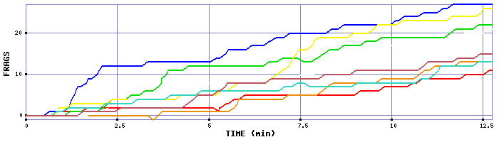 Frag Graph