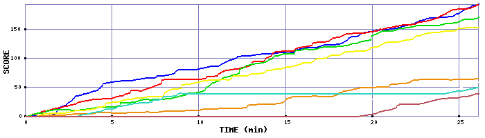 Score Graph