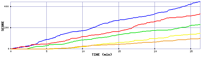 Score Graph