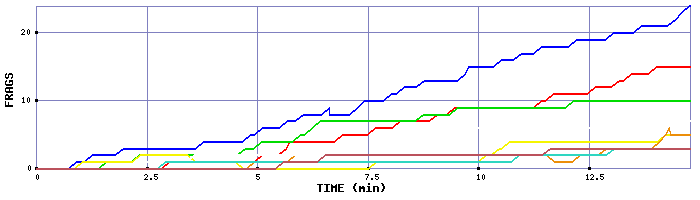 Frag Graph