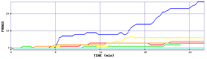 Frag Graph