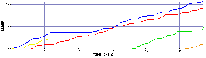 Score Graph