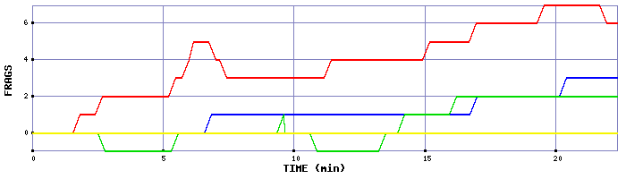 Frag Graph