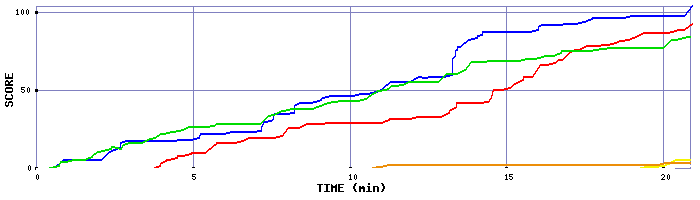 Score Graph