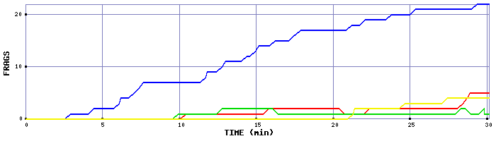Frag Graph