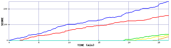 Score Graph