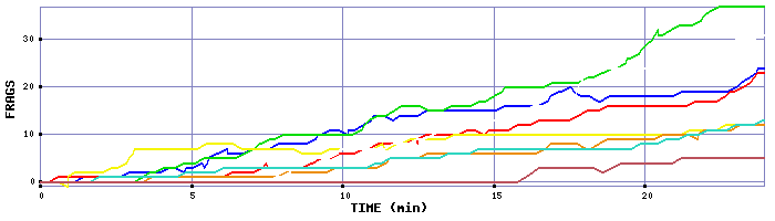 Frag Graph