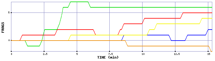 Frag Graph