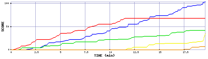 Score Graph