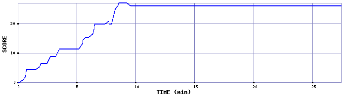 Score Graph