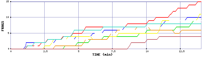 Frag Graph