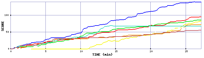 Score Graph