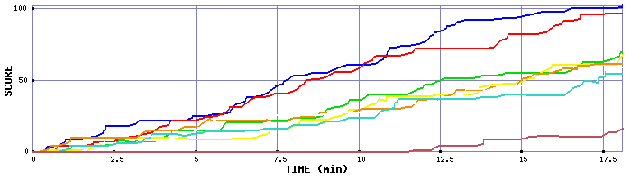 Score Graph