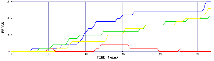 Frag Graph