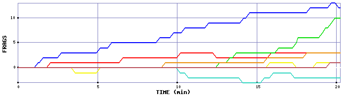 Frag Graph