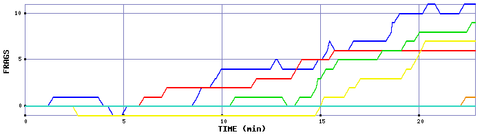 Frag Graph