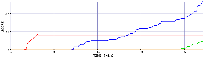 Score Graph
