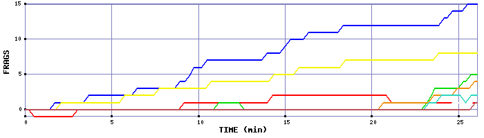 Frag Graph