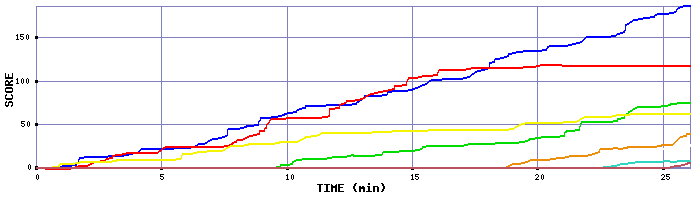 Score Graph