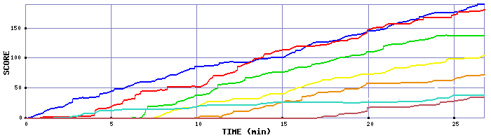 Score Graph