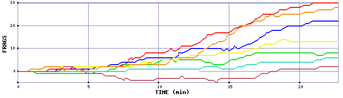 Frag Graph