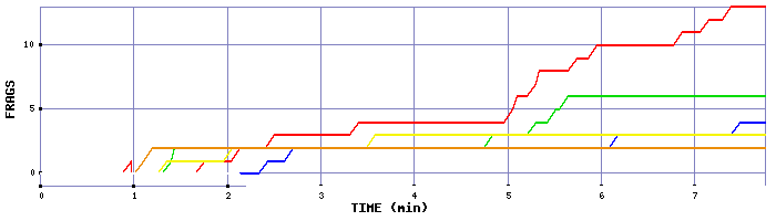 Frag Graph