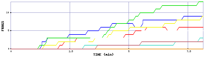 Frag Graph