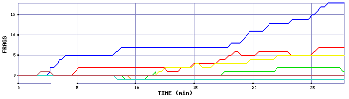 Frag Graph
