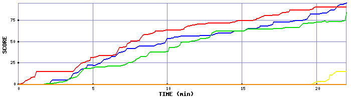 Score Graph