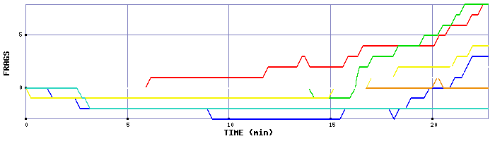 Frag Graph