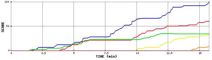 Score Graph