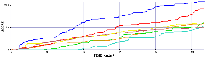 Score Graph