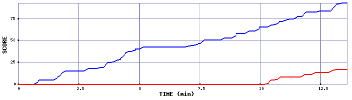 Score Graph