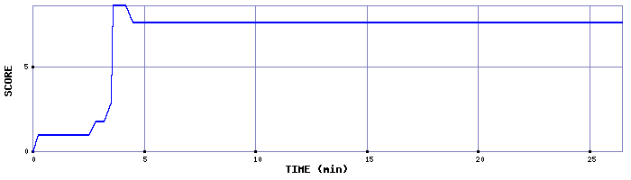 Score Graph