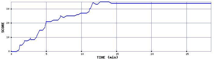 Score Graph