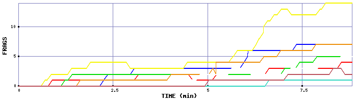 Frag Graph
