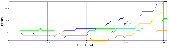 Frag Graph