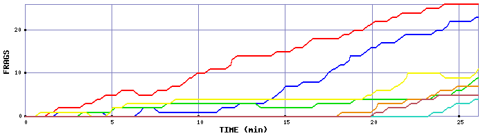 Frag Graph