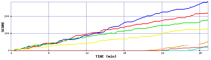 Score Graph