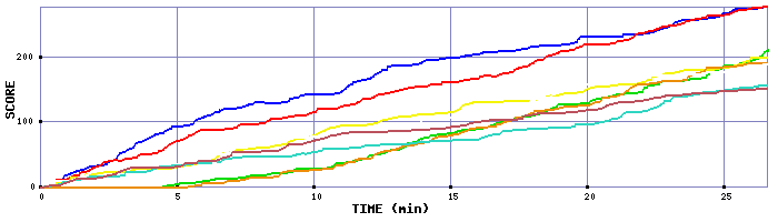 Score Graph