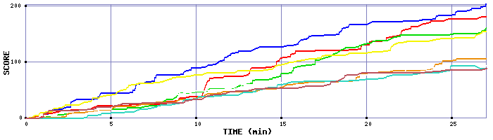 Score Graph