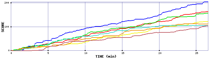Score Graph