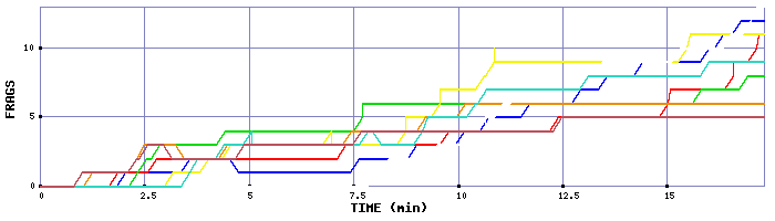Frag Graph