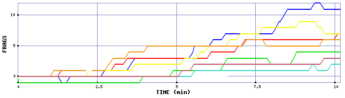 Frag Graph