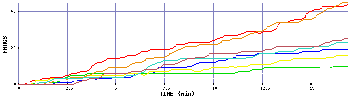 Frag Graph
