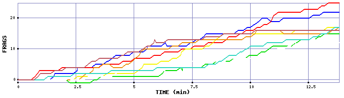 Frag Graph