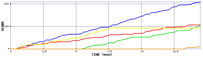 Score Graph