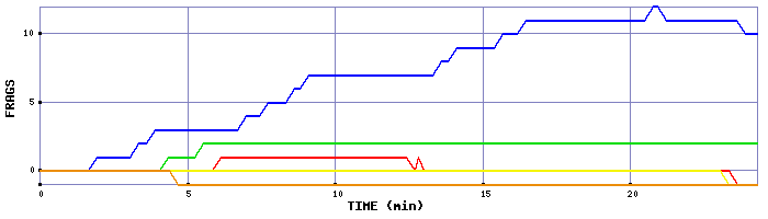 Frag Graph