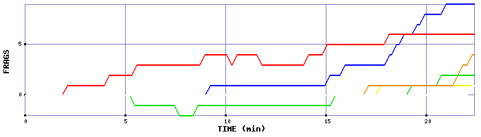 Frag Graph