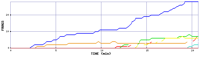 Frag Graph